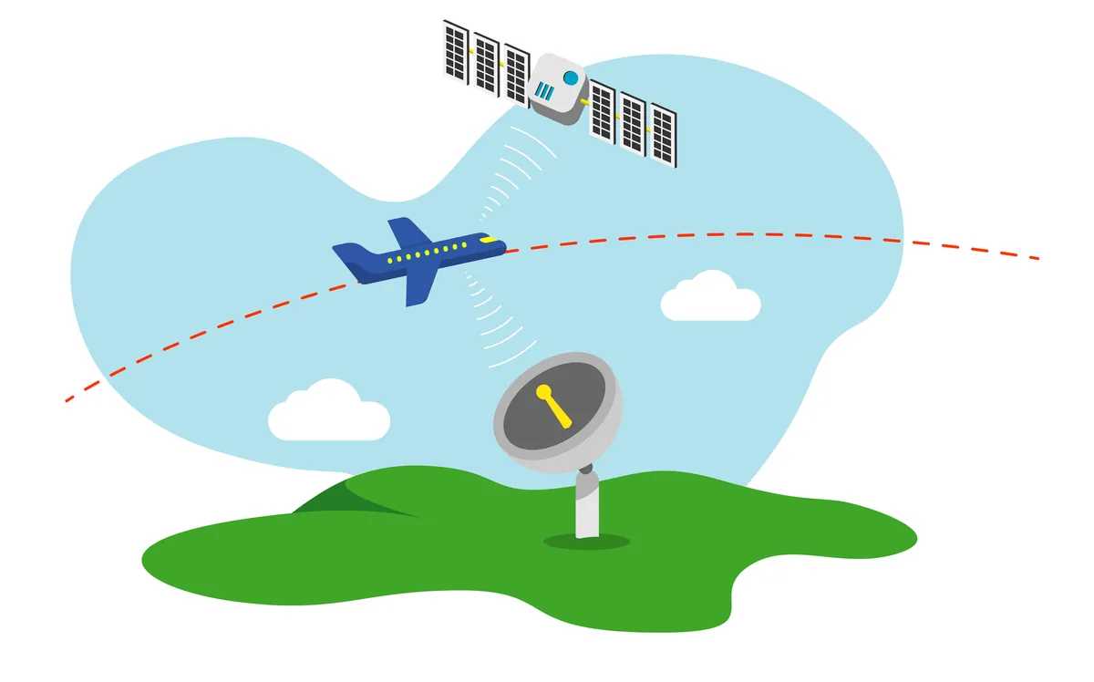 Schéma simplifié : un avion émet sa position, captée par une antenne au sol et relayée par un satellite